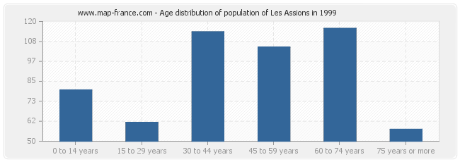 Age distribution of population of Les Assions in 1999